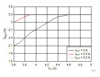 LMR14050 Dropout Curve