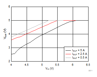 LMR14050 Dropout Curve