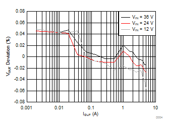 LMR14050 Load
                        Regulation