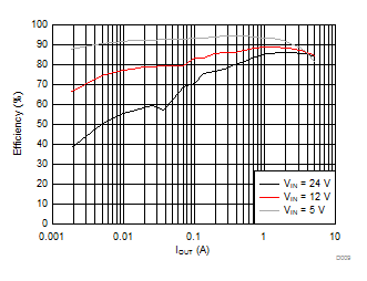 LMR14050 Efficiency vs. Load Current