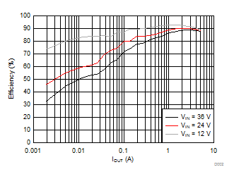 LMR14050 Efficiency vs. Load Current