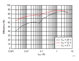 LMR14050 Efficiency vs. Load Current