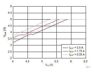 LMR14030-Q1 Dropout Curve