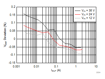 LMR14020-Q1 Load Regulation