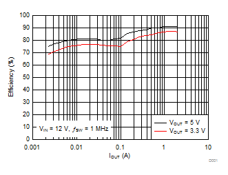 LMR14020-Q1 Efficiency vs Output Current