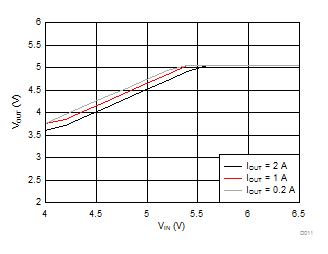 LMR14020-Q1 Dropout Curve