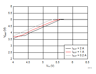 LMR14020-Q1 Dropout Curve