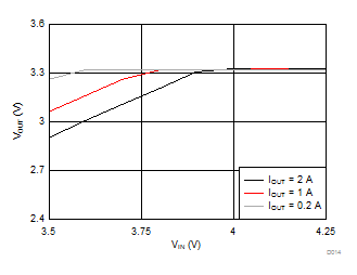 LMR14020-Q1 Dropout Curve