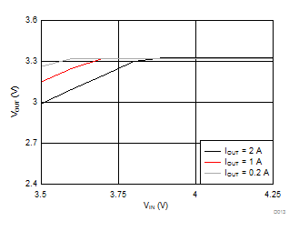 LMR14020-Q1 Dropout Curve