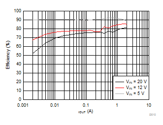 LMR14020-Q1 Efficiency vs Load
                        Current