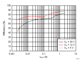 LMR14020-Q1 Efficiency vs Load
                        Current