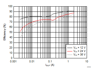 LMR14020-Q1 Efficiency vs Load
                        Current