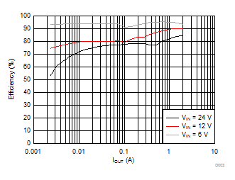 LMR14020-Q1 Efficiency vs Load
                        Current