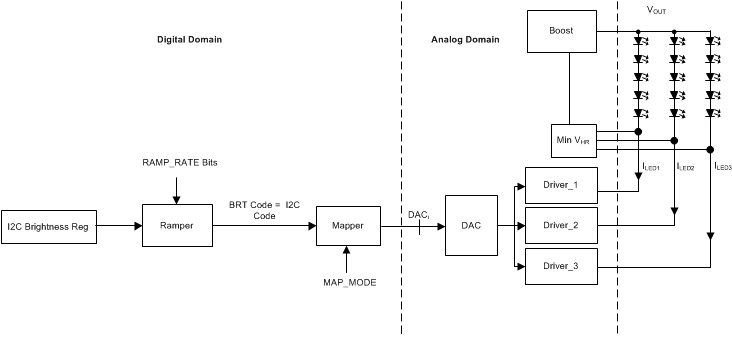 LM36273 LM36273_I2C_BRT.gif