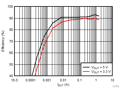 LMR23615-Q1 LMR2361DRR_Graph_001_Efficiency_vs_Current_front_page_SNVSAV8.gif