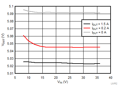 LMR23615-Q1 LMR2361DRR_Graph_007_Vin_vs_Vout_5v_fsw_1000khz_SNVSAV8.gif