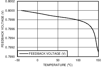 LM26420-Q1 VFB vs Temperature (Q0 Grade)