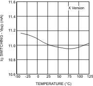 LM26420-Q1 IQ (Quiescent Current Switching)