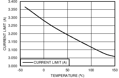 LM26420-Q1 Current Limit vs Temperature (Q0 Grade)