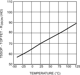 LM26420-Q1 RDSON Top Vs
                        Temperature (HTSSOP-20 Package)