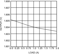 LM26420-Q1 Load
                        Regulation 