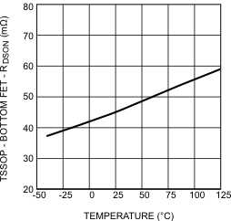 LM26420-Q1 RDSON Bottom
                        vs Temperature (HTSSOP-20 Package)