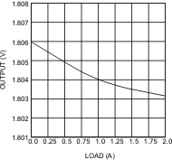 LM26420-Q1 Load
                        Regulation 