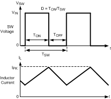 LM26420-Q1 LM26420-Q1 Basic Operation of the PWM Comparator