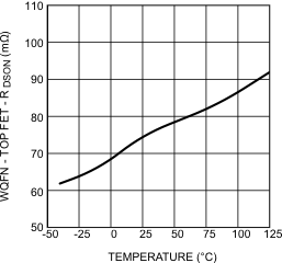 LM26420-Q1 RDSON Top Vs Temperature (WQFN-16 Package)