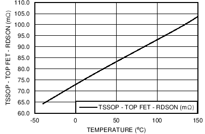 LM26420-Q1 RDSON Top vs Temperature (Q0 Grade)