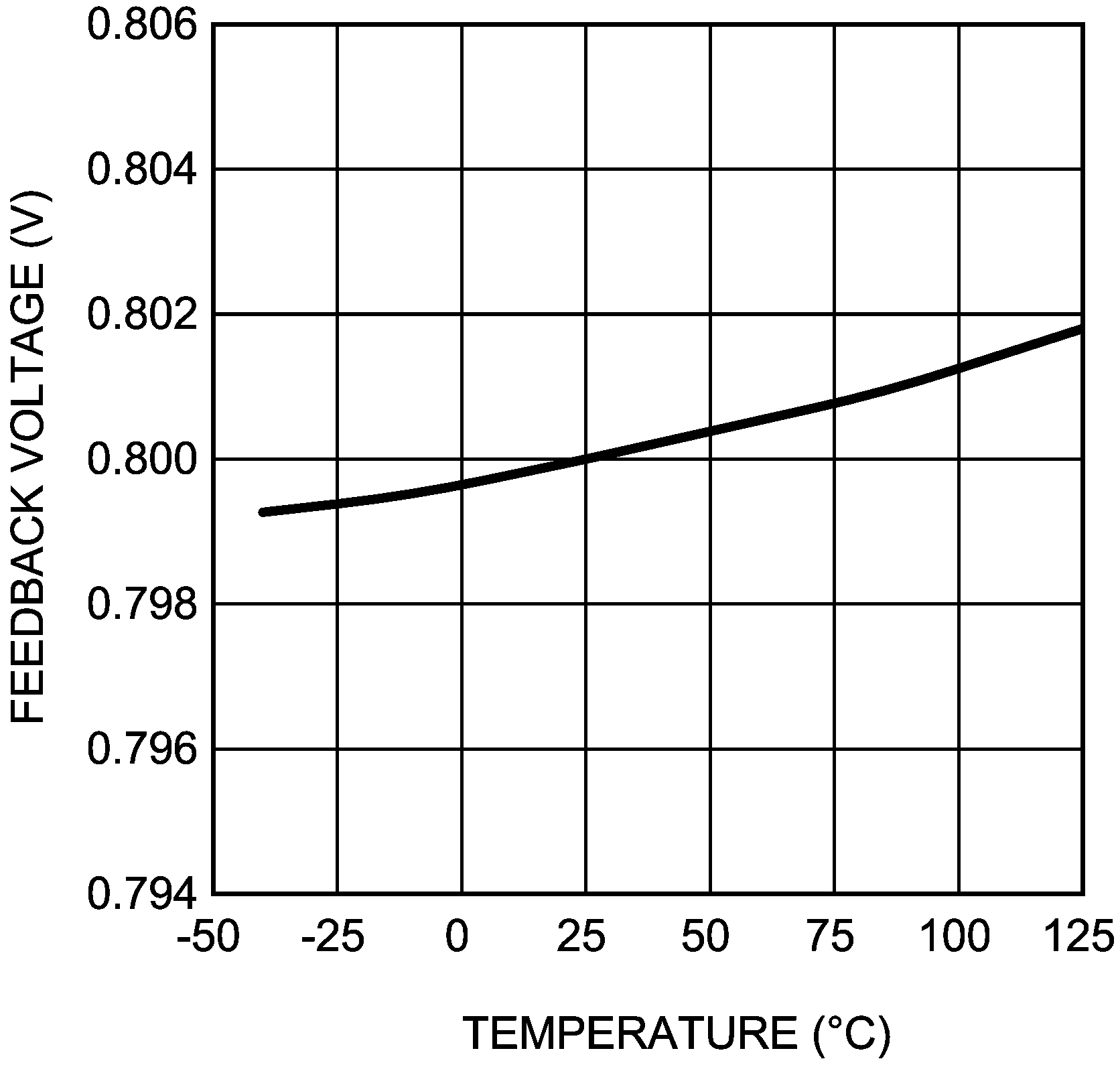 LM26420-Q1 VFB vs Temperature