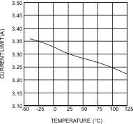 LM26420-Q1 Current Limit vs Temperature