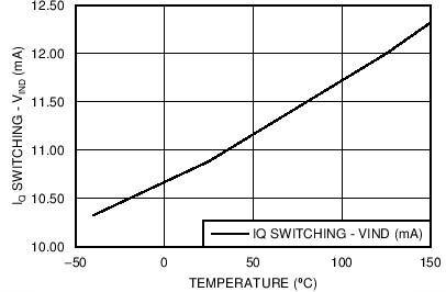 LM26420-Q1 IQ (Quiescent Current) vs Temperature (Q0 Grade)