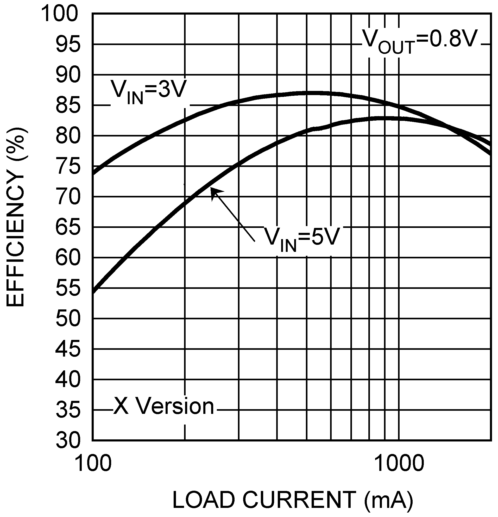 LM26420-Q1 Efficiency vs Load