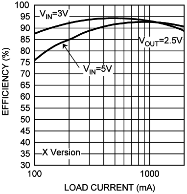 LM26420-Q1 Efficiency vs Load