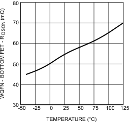 LM26420-Q1 RDSON Bottom Vs Temperature (WQFN-16 Package)