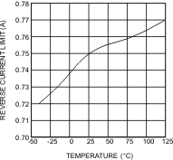 LM26420-Q1 Reverse Current Limit vs Temperature