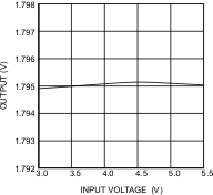 LM26420-Q1 Line
                            Regulation