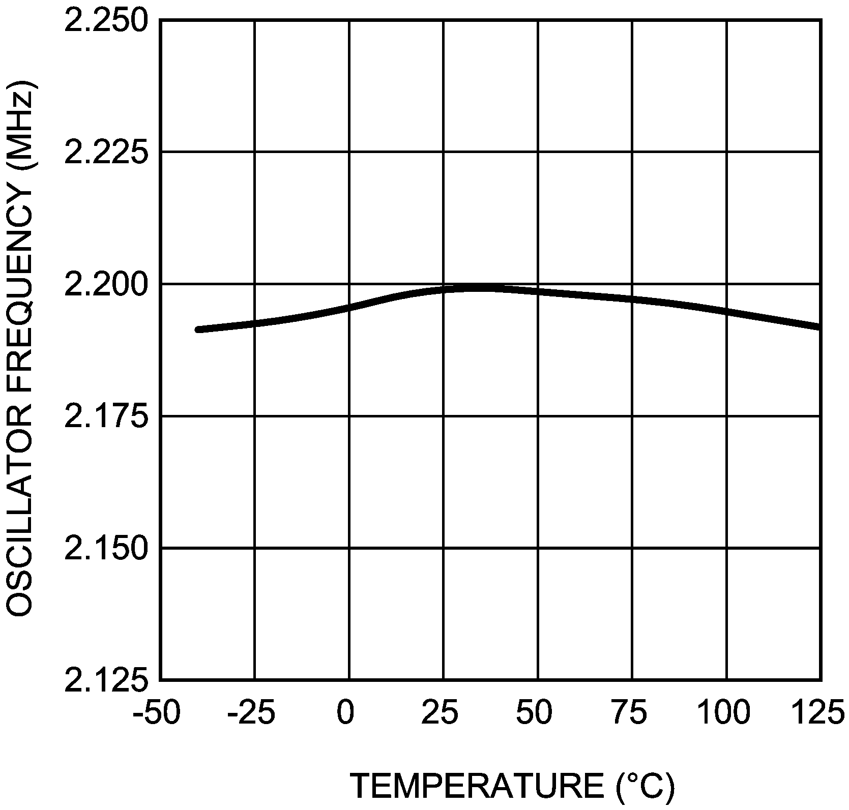 LM26420-Q1 Oscillator Frequency vs Temperature,