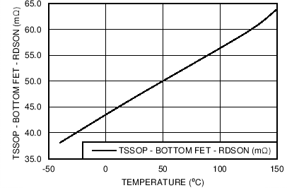 LM26420-Q1 RDSON Bottom vs Temperature (Q0 Grade)