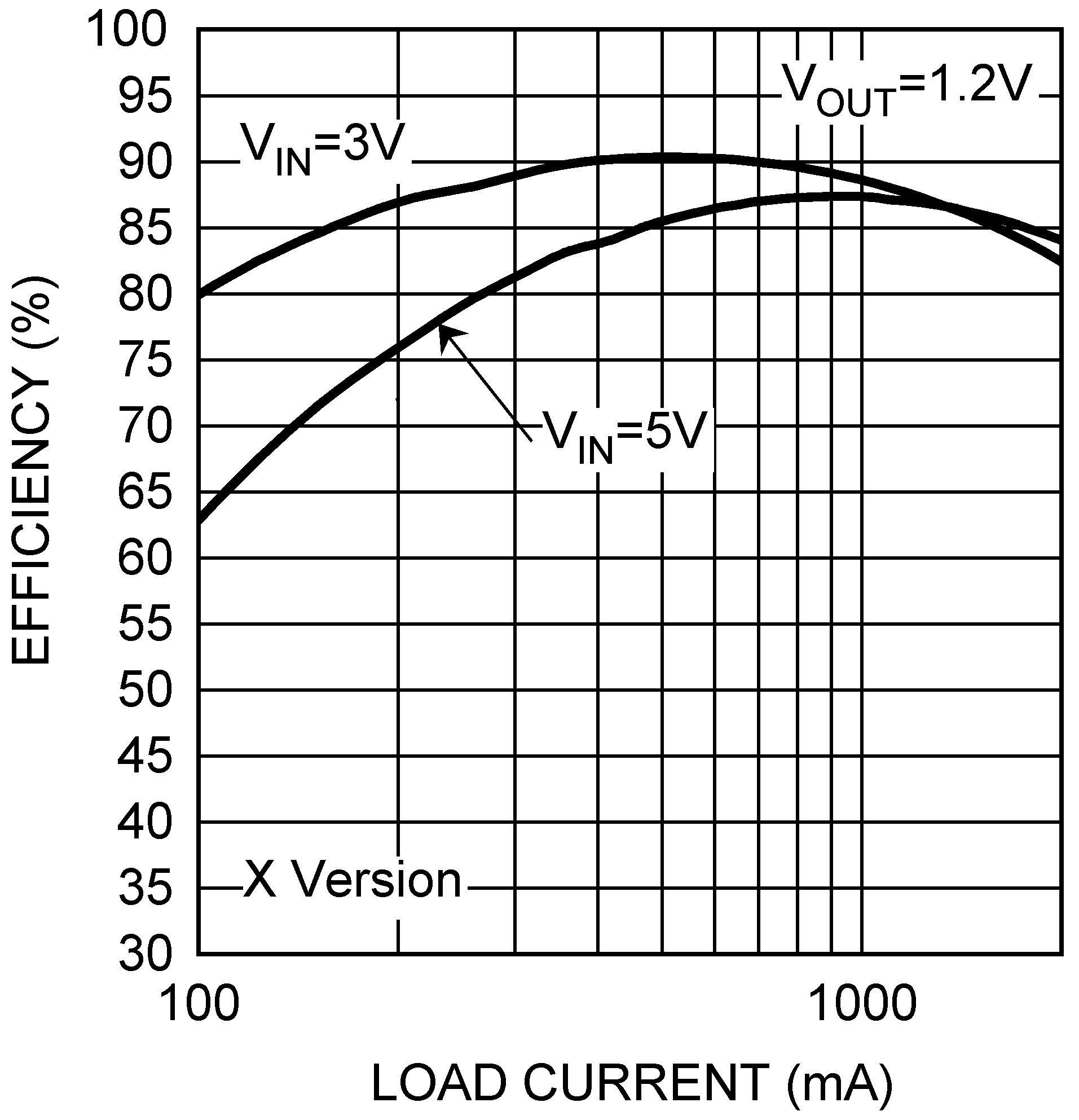 LM26420-Q1 Efficiency vs Load