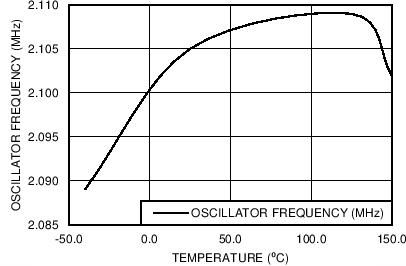 LM26420-Q1 Oscillator Frequency vs Temperature (Q0 Grade)