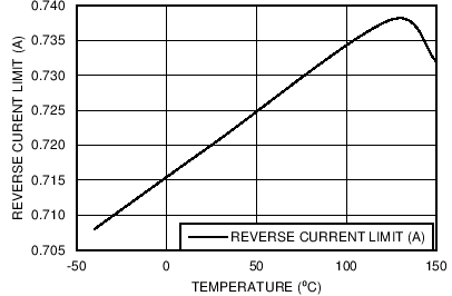 LM26420-Q1 Reverse Current Limit vs Temperature (Q0 Grade)