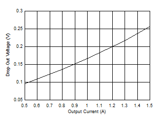 LM63615-Q1 LM63625-Q1 Dropout Voltage versus Output Current for -1% Drop