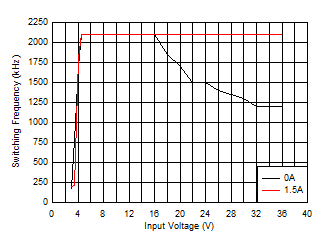 LM63615-Q1 LM63625-Q1 Switching Frequency versus Input Voltage