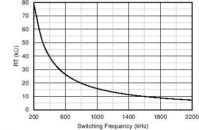 LM63615-Q1 LM63625-Q1 Switching Frequency versus RT