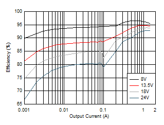 LM63615-Q1 LM63625-Q1 Efficiency