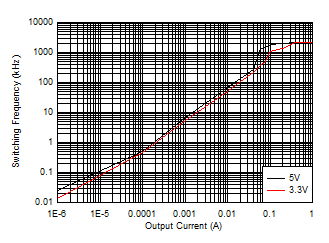 LM63615-Q1 LM63625-Q1 Switching Frequency versus Output Current