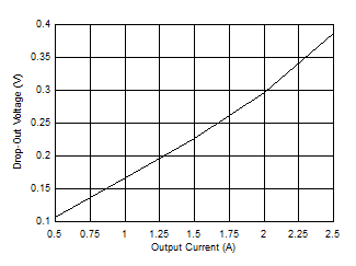 LM63615-Q1 LM63625-Q1 Dropout Voltage versus Output Current for -1% Drop