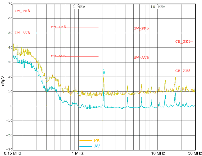 LM63615-Q1 LM63625-Q1 Typical Conducted EMI  0.15 MHz to 30 MHz